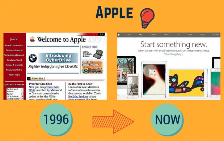 1. Сайт Apple был запущен в далеком 1996 году и с тех пор прошел длинный путь от HTML-монстра до легкой версии в стиле i интернет, сайт