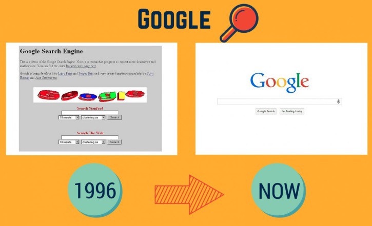 5. Три четверти поисковых запросов в США проходит через Google, который в 1996 году представлял из себя серо-бело недора интернет, сайт