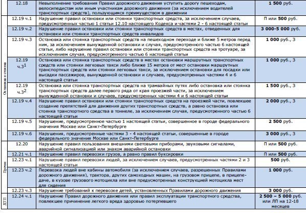 Таблица со всеми автомобильными штрафами на 2015 год авто. ШТРАФЫ, таблица