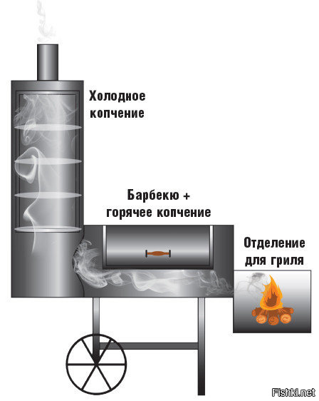 Барбекю на газе своими руками Барбекю на газе своими руками