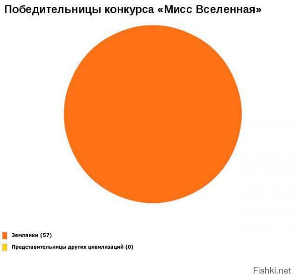 Инфографики обо всем на свете