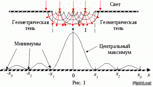 Дифракционная картина фраунгофера