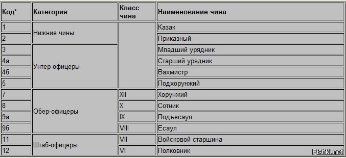 Звания в Российской императорской армии - казаки:
