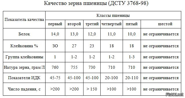 Классы пшеницы. Классность зерна пшеницы таблица. Показатели качества зерна пшеницы таблица. Пшеница 3 класс показатели. Параметры классности зерна пшеницы.