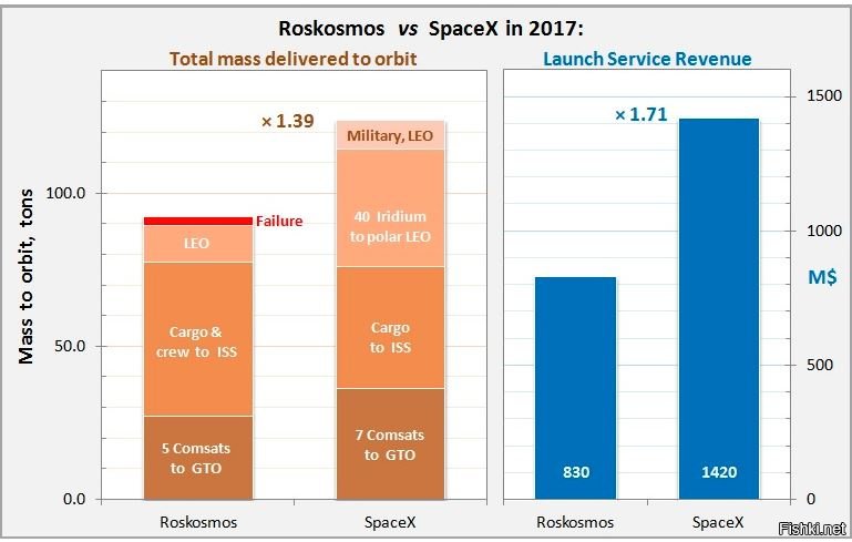 Россия в 2017 году вывела ПН на 40% меньше чем SpaceX
Ни одного неудачного запуска.
Касаемо китайцев
Чанчжэн-3B - фалькон поделенный на два по массе ПН на НОО. В 2018 году Китай запустил их 7 штук
Чанчжэн-2D - фалькон поделенный в 7 раз. Запустили 5 штук
Чанчжэн-4C - фалькон поделенный в 5 раз. Запустили 4 штуки
Ну как так все...
