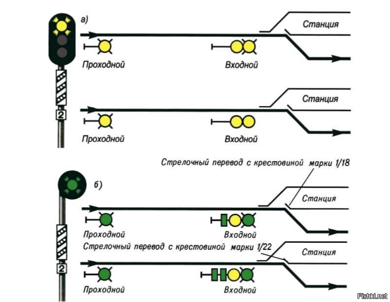 Входные и выходные светофоры на жд на схеме