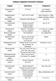 Вы знаете всего 6 падежей, а на самом деле их 15