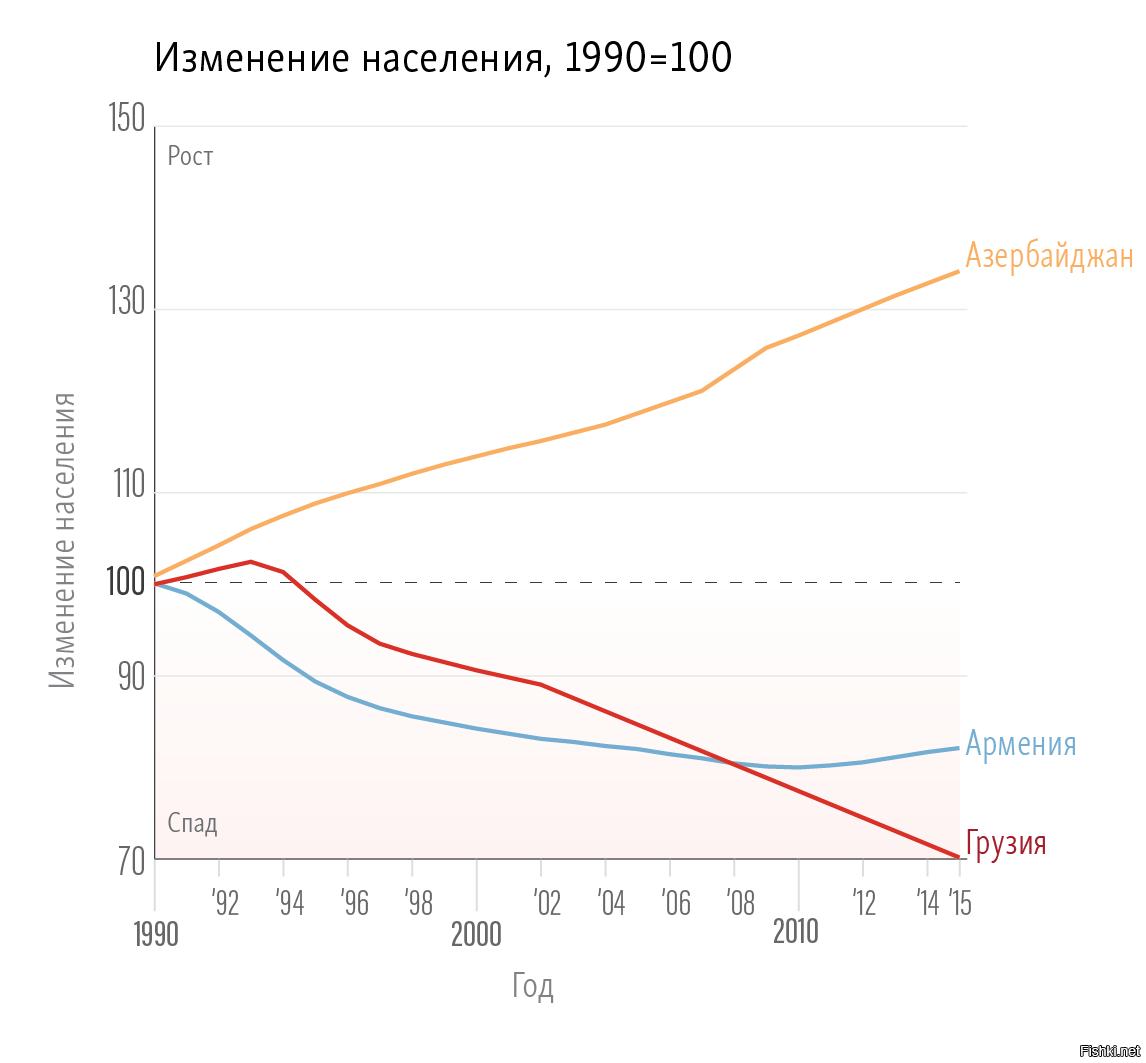 Население 1990. Население Армении диаграмма. Население Крыма с 1990 года. Демографические показатели Армении. Численность населения в Грузии в 2010.