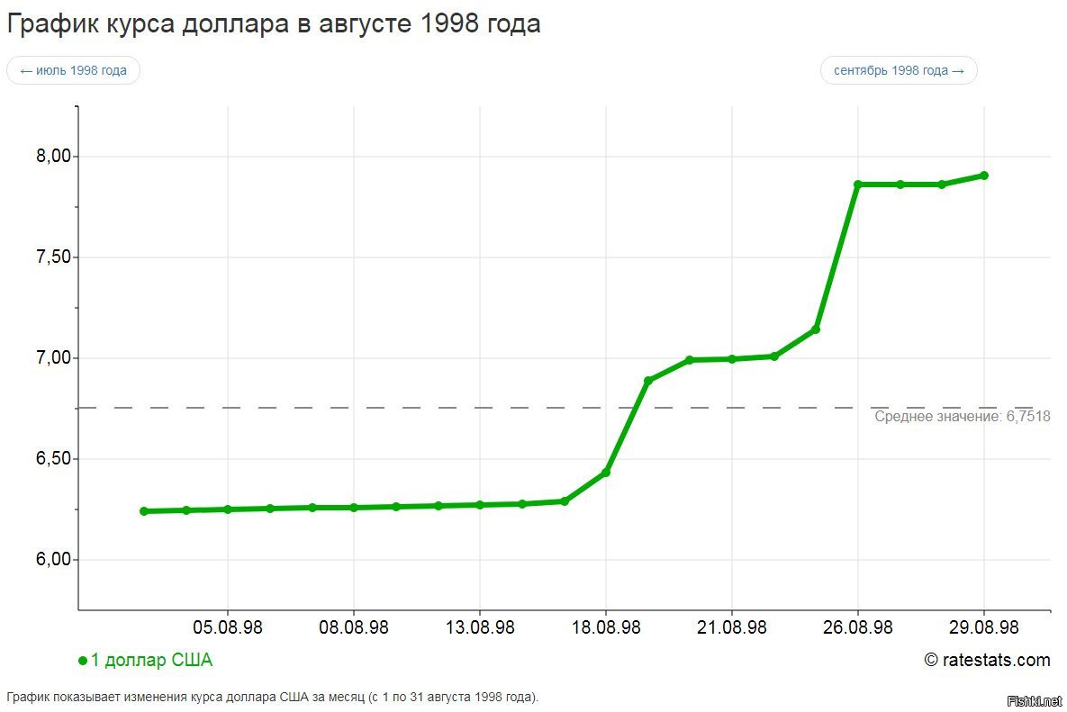 Курс доллара к рублю график