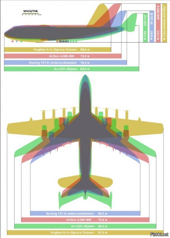 Сравни АН-225 МРИЯ с Ил-96 даже двухпалубный он все равно уступит ему и в холке и размахе крыла.
А вот сравнение 380го с 225м. 
Чем больше площадь поверхности самолета тем больше нужна мощность двигателя.