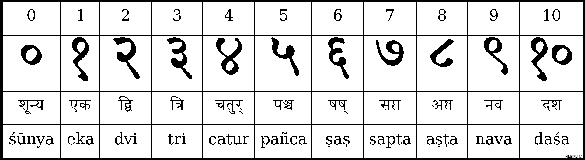 Символ точки в хинди. Индийские цифры деванагари. Цифры на санскрите. Цифры на санскрите до 10. Санскрит цифры от 1 до 10.