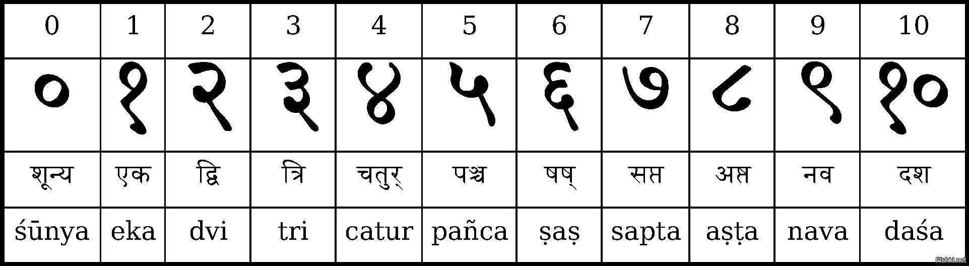 Язык чисел 10. Индийские цифры деванагари. Цифры на санскрите. Цифры на санскрите до 10. Санскрит цифры от 1 до 10.