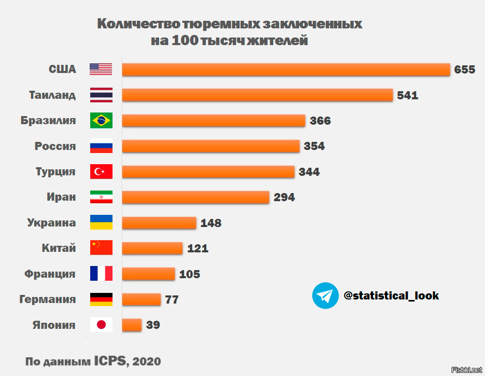 Сколько в мире отрицательных. Количество заключённых по странам. Численность заключённых по странам. Количество заключенных в России на 2020. Количество заключенных в разных странах.