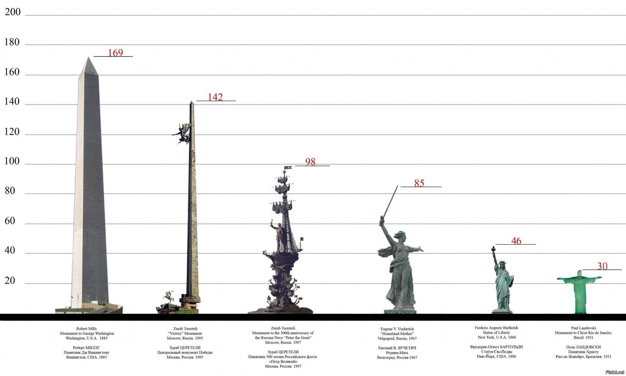 Самые высокие статуи и монументы в России