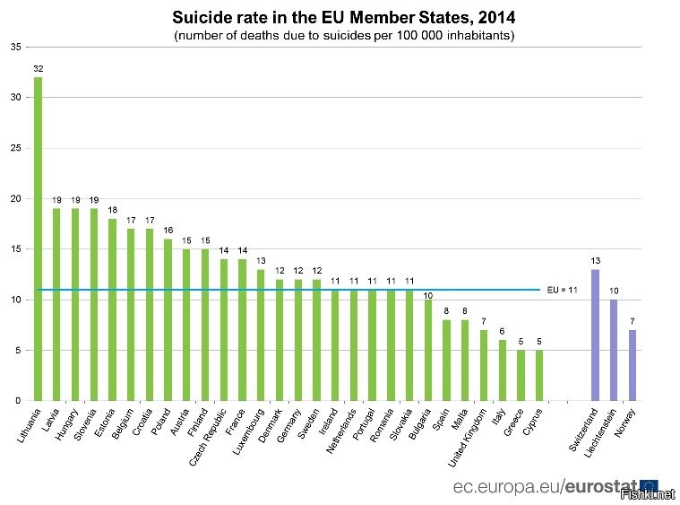 Самая счастливая страна в мире? Количество самоубийств в Европе. Финлядия на 10м месте. Это наверное, потому что они такие счастливые.
Меньше всего самоубойств у раздолбаев итальянцев, греков и киприотов.